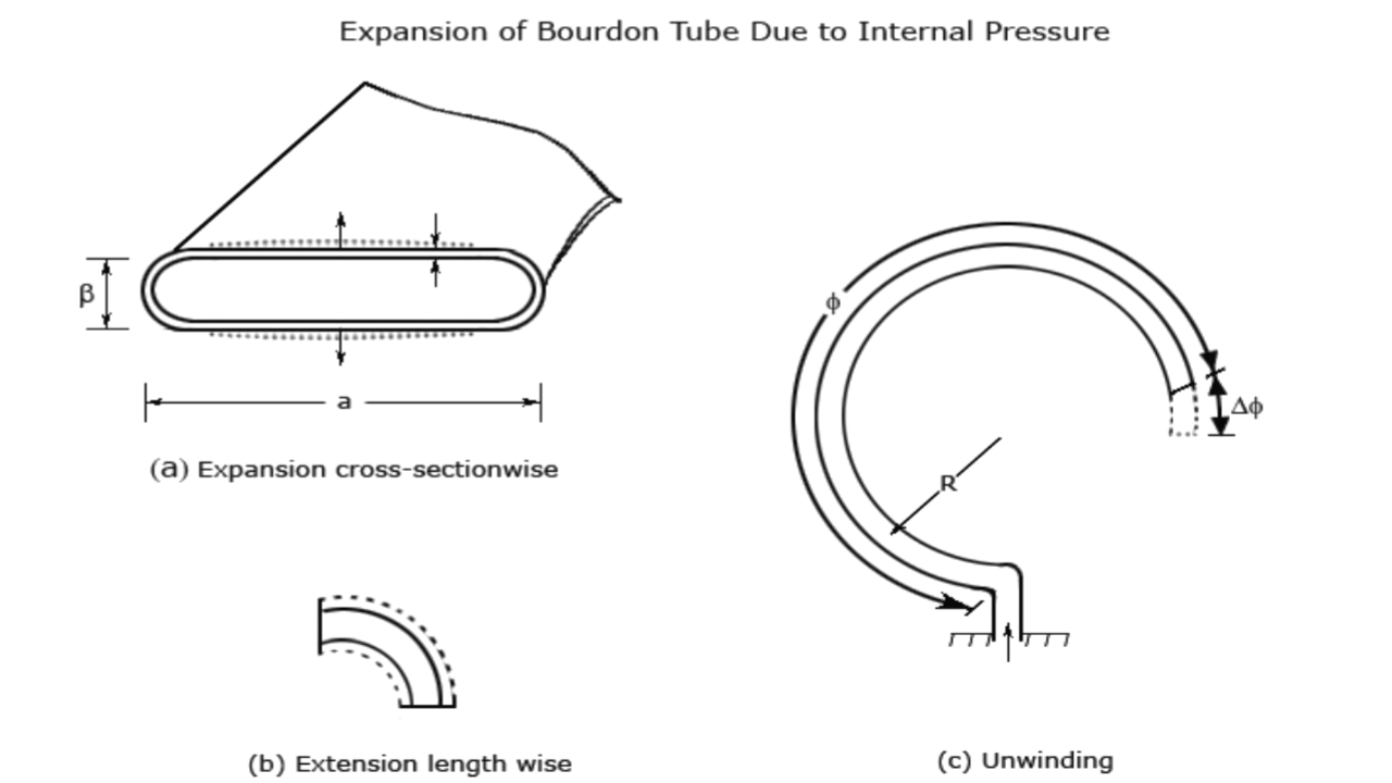 Bourdon tube Working principle and Applications