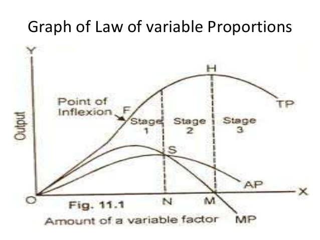 law of variable proportion assignment