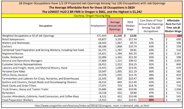 Printables Hud Rent Calculation Worksheet oregon housing blog moreover this 624 affordable rent at the weighted average median for these 18 occupations is also lower 1 br fmr in every metro area