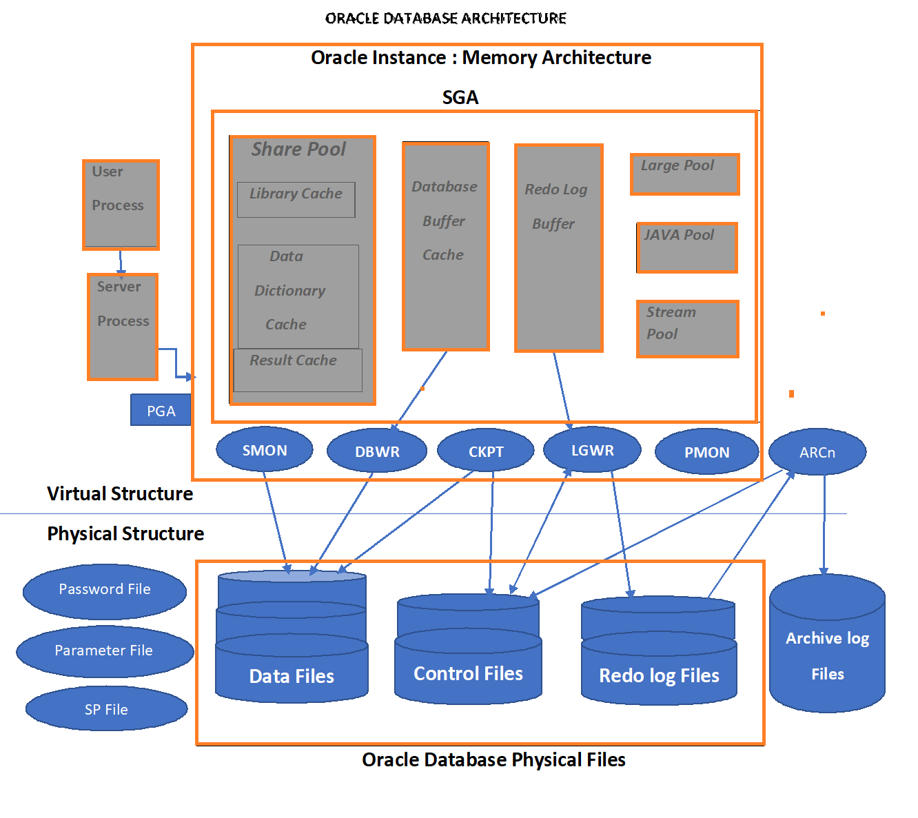database architecture and management research paper