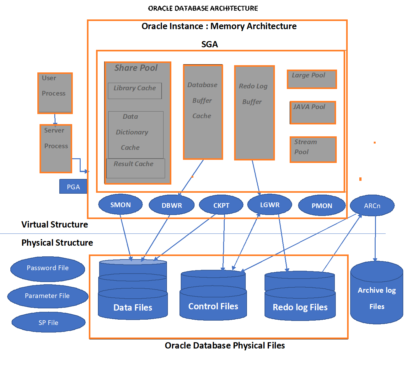 Oracle Database Architecture Overview Amp Physical Structure Youtube ...