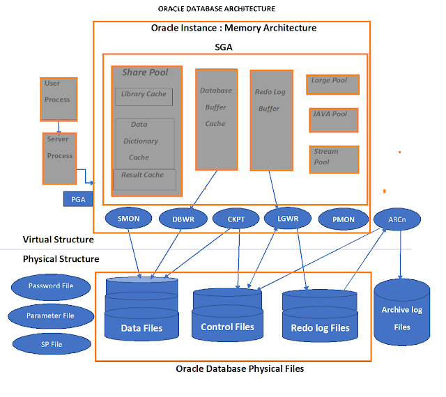 Database Architecture - Design Talk