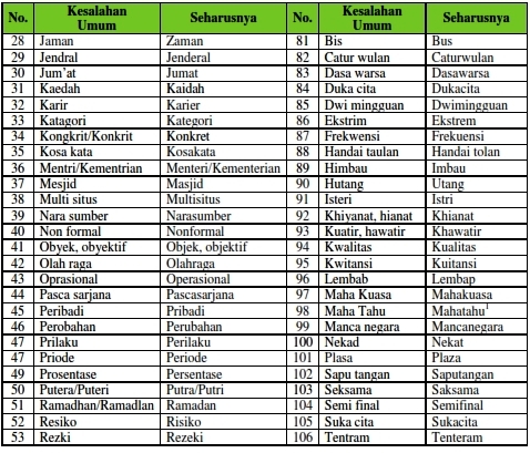 Kesalahan Umum Penulisan Kata Baku - Kesalahan Umum Penulisan Kata Baku