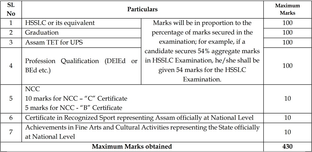 UP-TET-Selection-Process