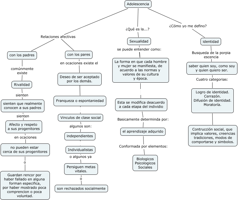 Relaciones socio afectivas Mapa sobre relaciones socio afectivas en la adolescencia. Relaciones socio afectivas Mapa sobre relaciones socio afectivas en la adolescencia.