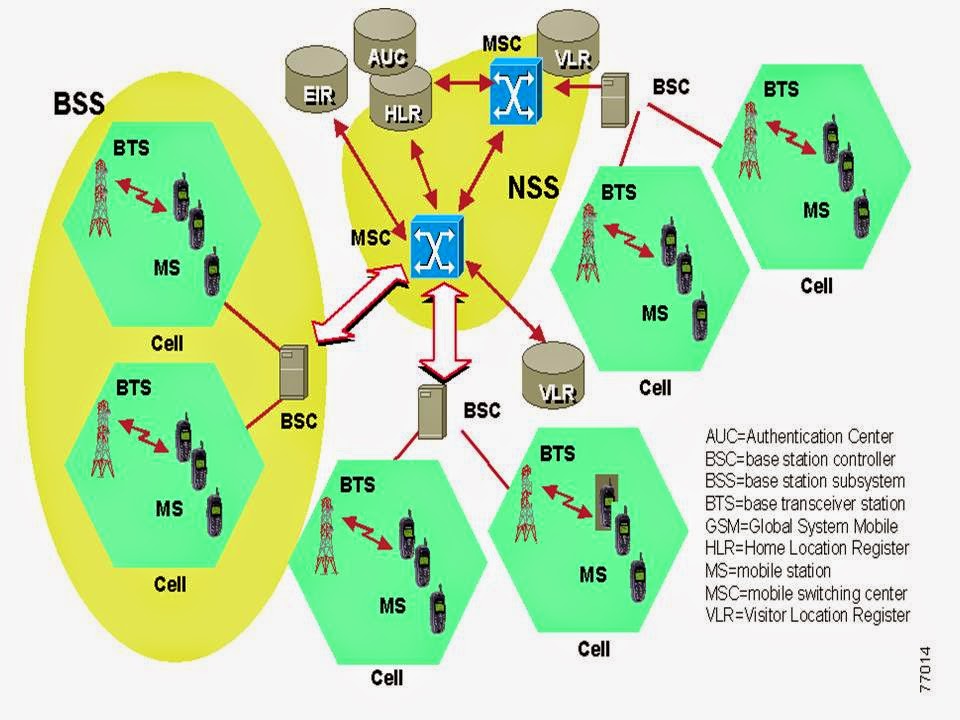 ProjectOnLine: GSM, GPRS AND UMTS