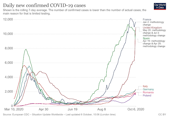 Daily new confirmed COVID-19 cases October 2020 Europe