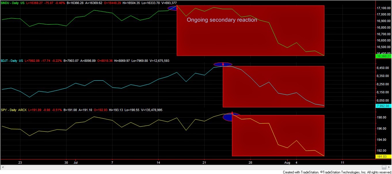 Dow Theory Update for August 7: Stocks extend their decline and Secondary reaction continues 1 SPY,+INDU+TRANSPORTS+sec+reaction7+august+2014