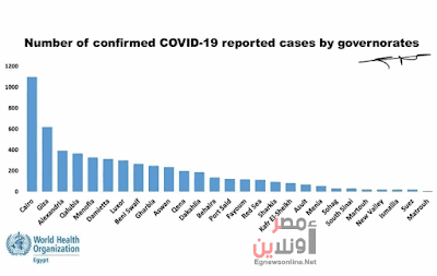 منظمة الصحة العالمية تكشف توزيع إصابات كورونا في محافظات مصر