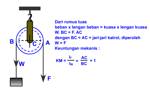 Katrol | Sains Multimedia