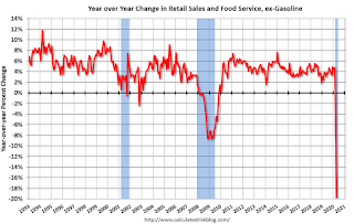 Year-over-year change in Retail Sales