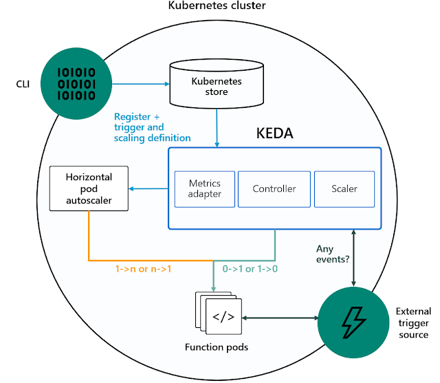Architecture diagram showing the different components of Keda in a Kubernetes cluster.