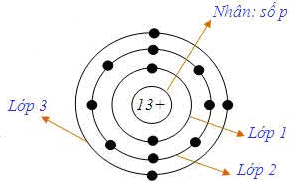 Cách Vẽ Sơ Đồ Cấu Tạo Nguyên Tử. - Học Tốt Hóa Học 8-9