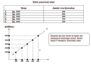 Gambar  Kurva penawaran berdasarkan tabel penawaran