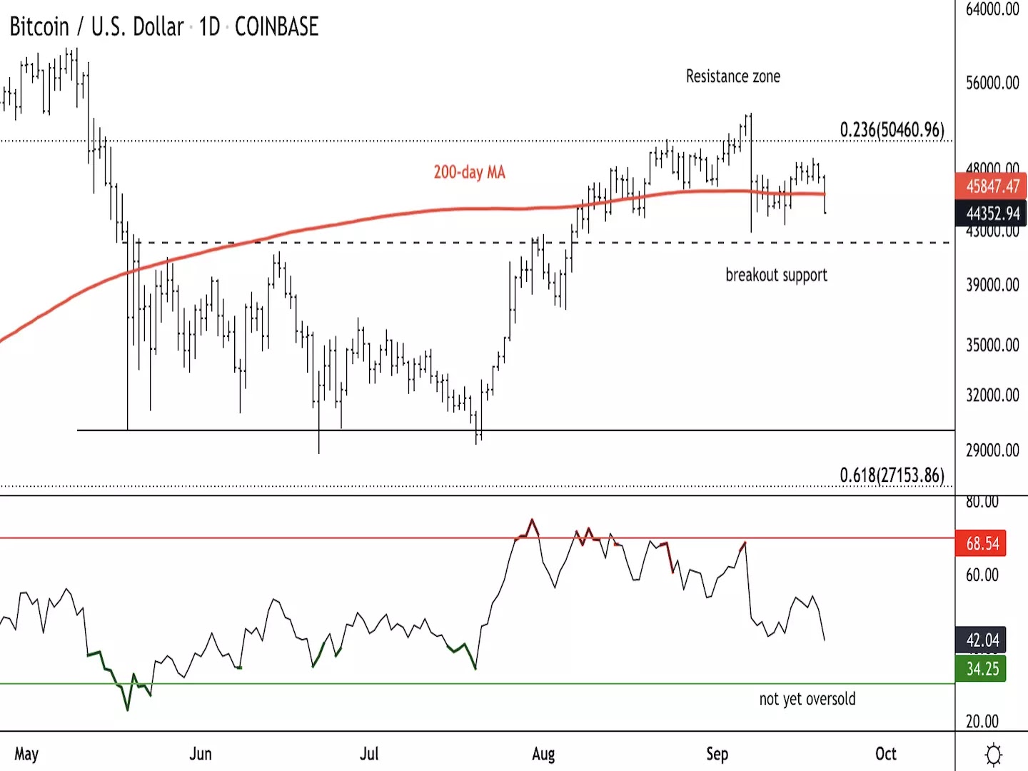Prediksi Harga Bitcoin Hari ini: Sedang Mode Pullback, Titik Support BTC di 600 Jutaan Prediksi Harga Bitcoin Hari ini, Sedang Mode Pullback, Titik Support BTC di 570-600 Juta