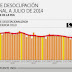 Más desempleo en México: Sube a 5.47 % en julio