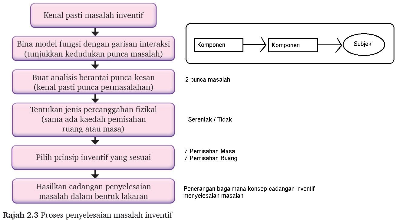 Kaedah penyelesaian masalah inventif