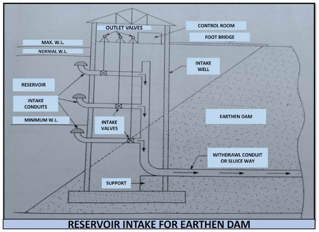 Reservoir Intake for Earthen Dam