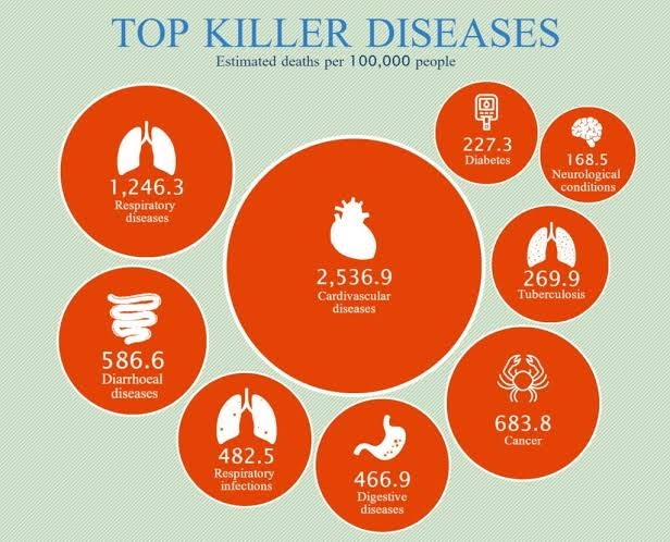 Top 5 Deadliest Diseases
