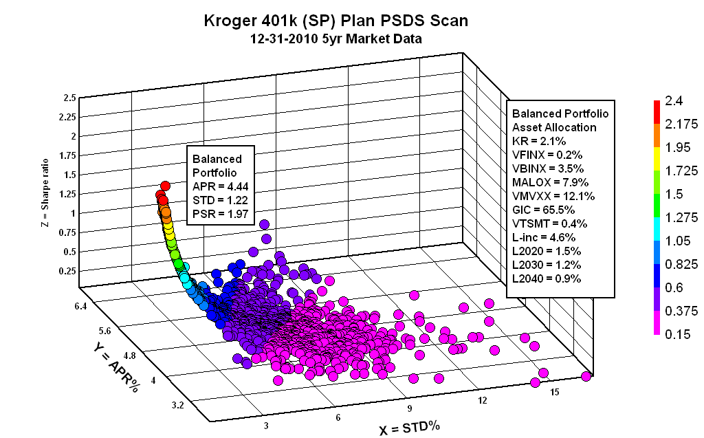 PortfolioDesignScan Kroger 401k 401k (SP) Plan PSDS Scan 12312010