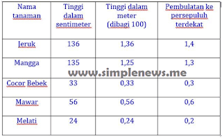 observasi untuk mengukur tinggi tanaman di sekitarnya www.simplenews.me