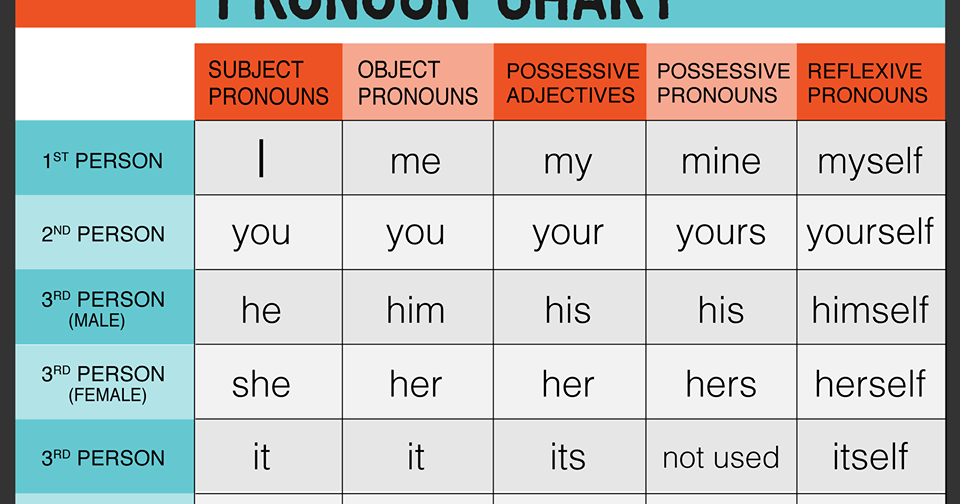 Types of pronouns в английском языке. Местоимения in English. Possessive pronouns таблица. Pronouns in English правило. I me myself you yourself