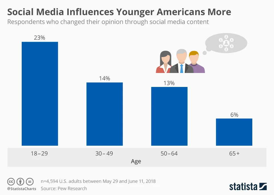 Social Media Influences Younger Americans More - chart