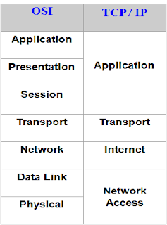 Perbedaan OSI Layer dengan TCP/IP Layer ~ Pengantar Teknologi Informasi