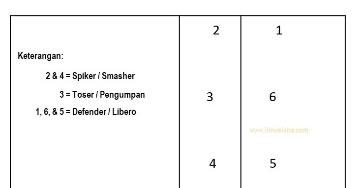 Berikut ini merupakan keterangan yang tepat tentang permainan bola voli adalah