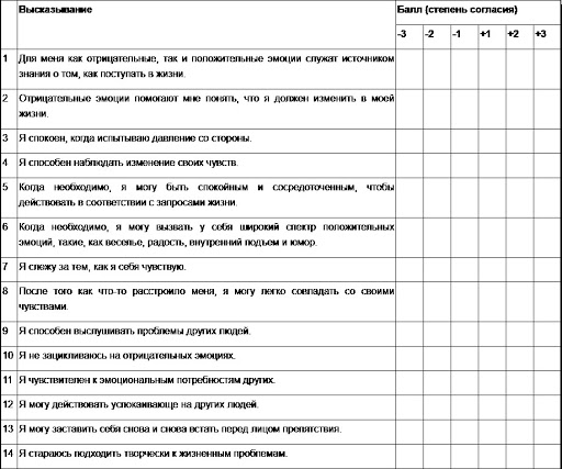 Эмоциональный интеллект схема. Концепция эмоционального интеллекта. Опросник н холла эмоциональный интеллект. Определение эмоционального интеллекта холл. Холла на эмоциональный интеллект.