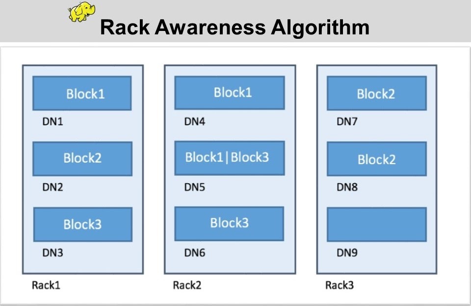Rack Awareness Algorithm