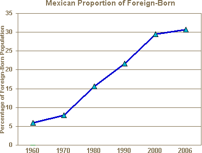 Mexican Immigration Chart