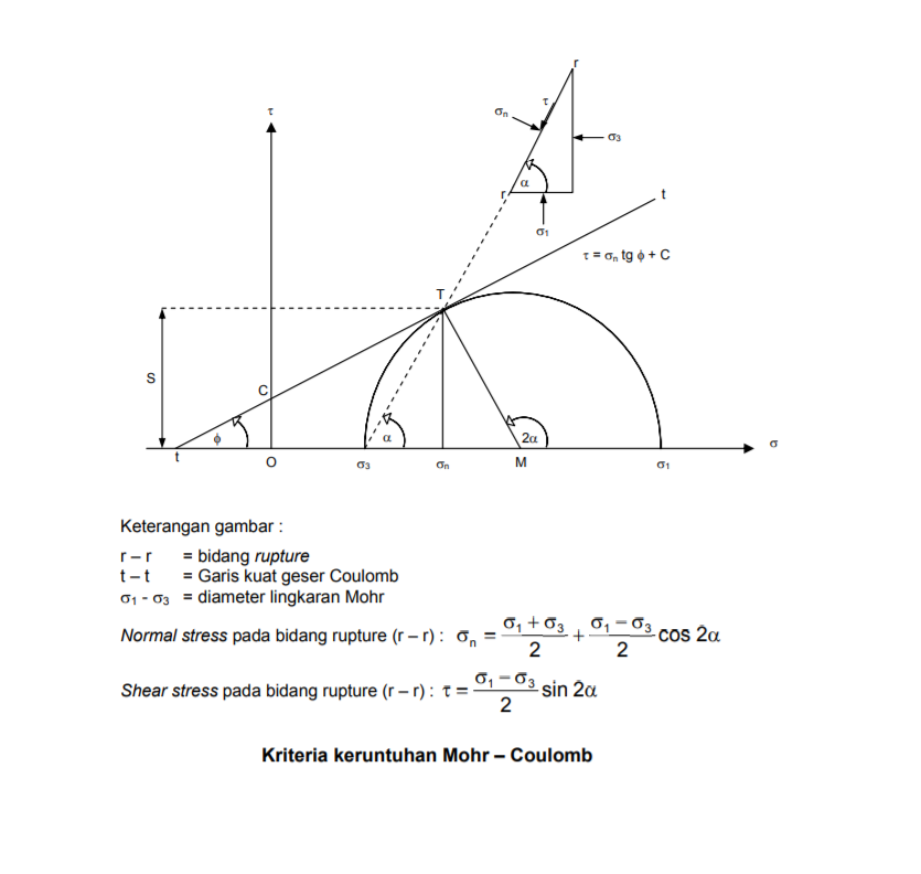 Adventure Is Out There Teori Mohr Coloumb