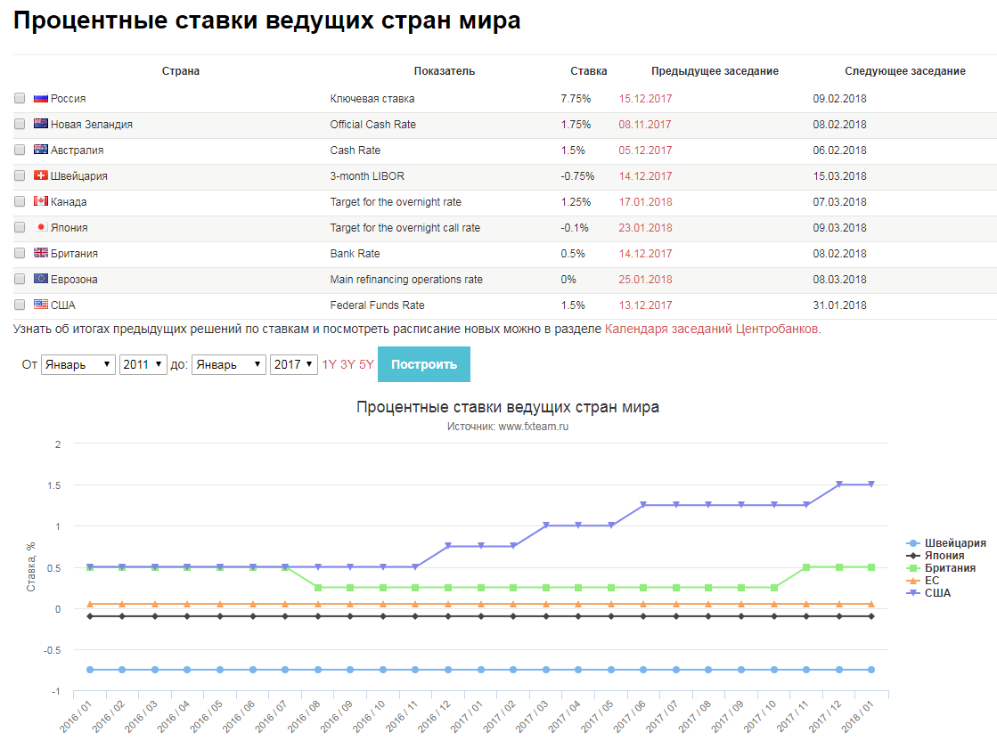 Центральные банки закручивают гайки: такого повышения процентных ставок не было с 2006 года