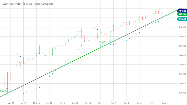 Untitled1  The strength from the NASDAQ & Dow helped the S&P 500 jump above 3900 today, but closed at 3875 in the end.  It's really at the cross road.