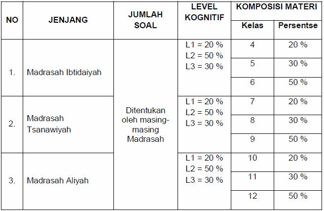 Kisi Kisi Ujian Madrasah Um Mi Mts Ma Mak 2021 Sinau Thewe Com