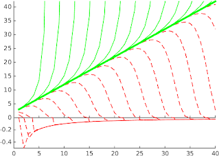 Figure showing series of curves. Those that follow a line and then curve upwards are drawn in green. Those that follow the line and then curve downwards are drawn in red.