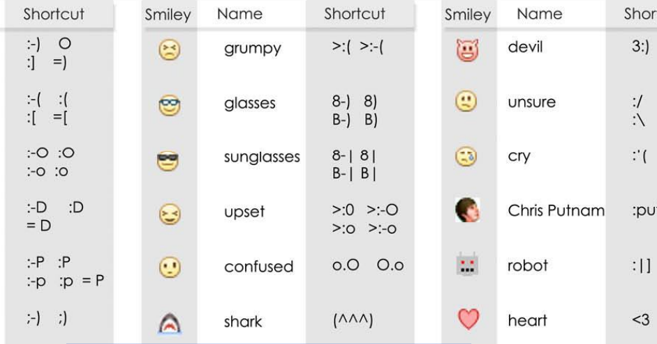 Techno Geek: Facebook Keyboard Smiley and Shorcuts