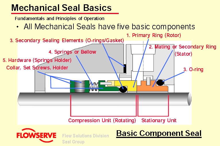 Cơ bản về Vành Chèn Cơ Khí (Đệm kín cơ) (Mechanical Seal)
