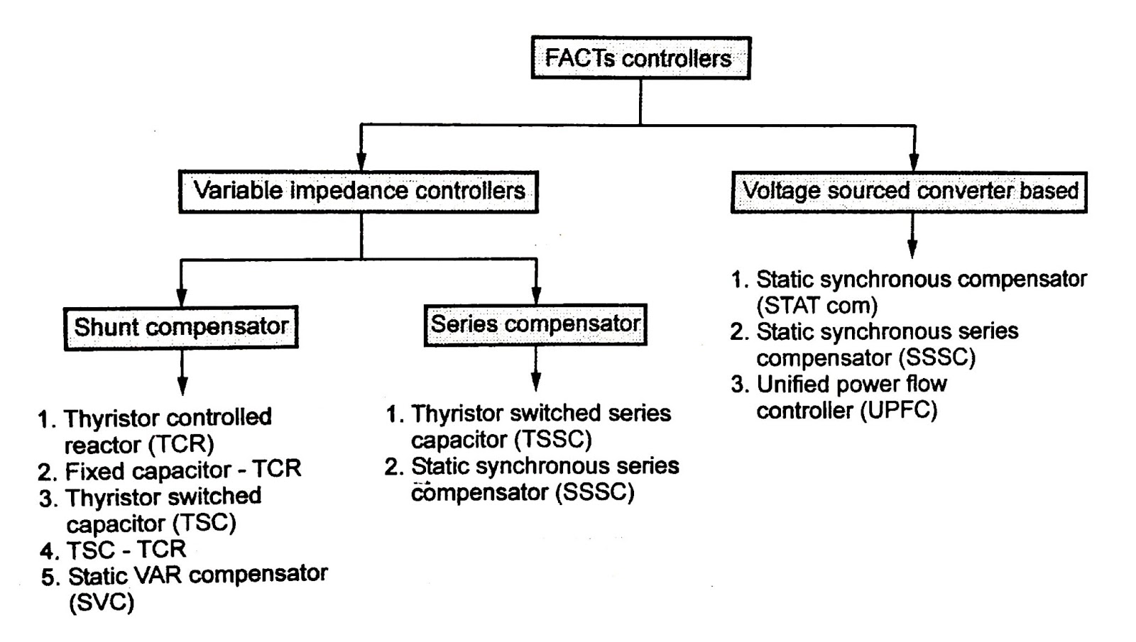 Introduction of Flexible AC Transmission Systems Types of FACTs