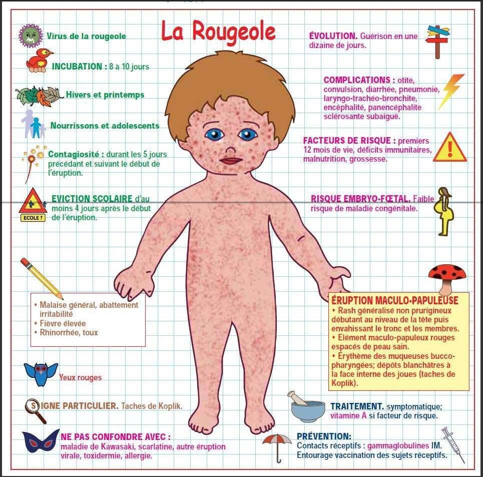 La rougeole (Définition, clinique, complications, et prise en charge