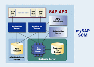 SAP APO - Archiving Data in APO أرشفة البيانات في ساب