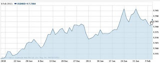 Forex USD/HKD chart