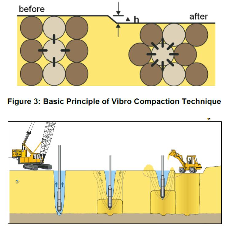 civilstructuralengineer Concept of vibro stone columns ( GROUND