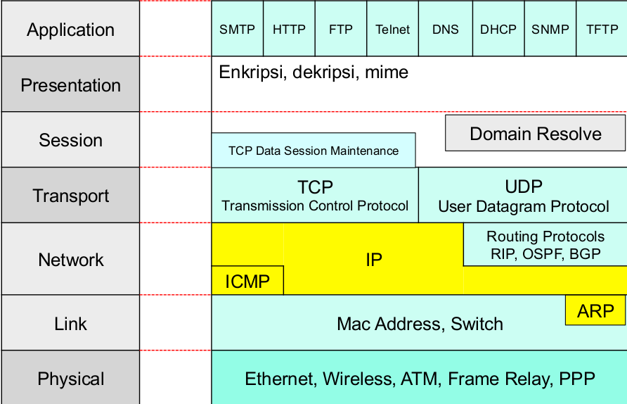 7 tcp ip. Модель osi и модель TCP/IP. Mac адрес уровень osi. Уровни модели TCP/IP С протоколами. Osi TCP/IP протоколы.