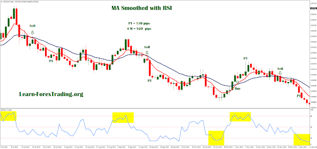 Daily strategy: MA Smoothed with RSI