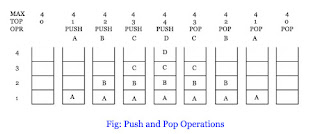 Representation of Stack in Memory