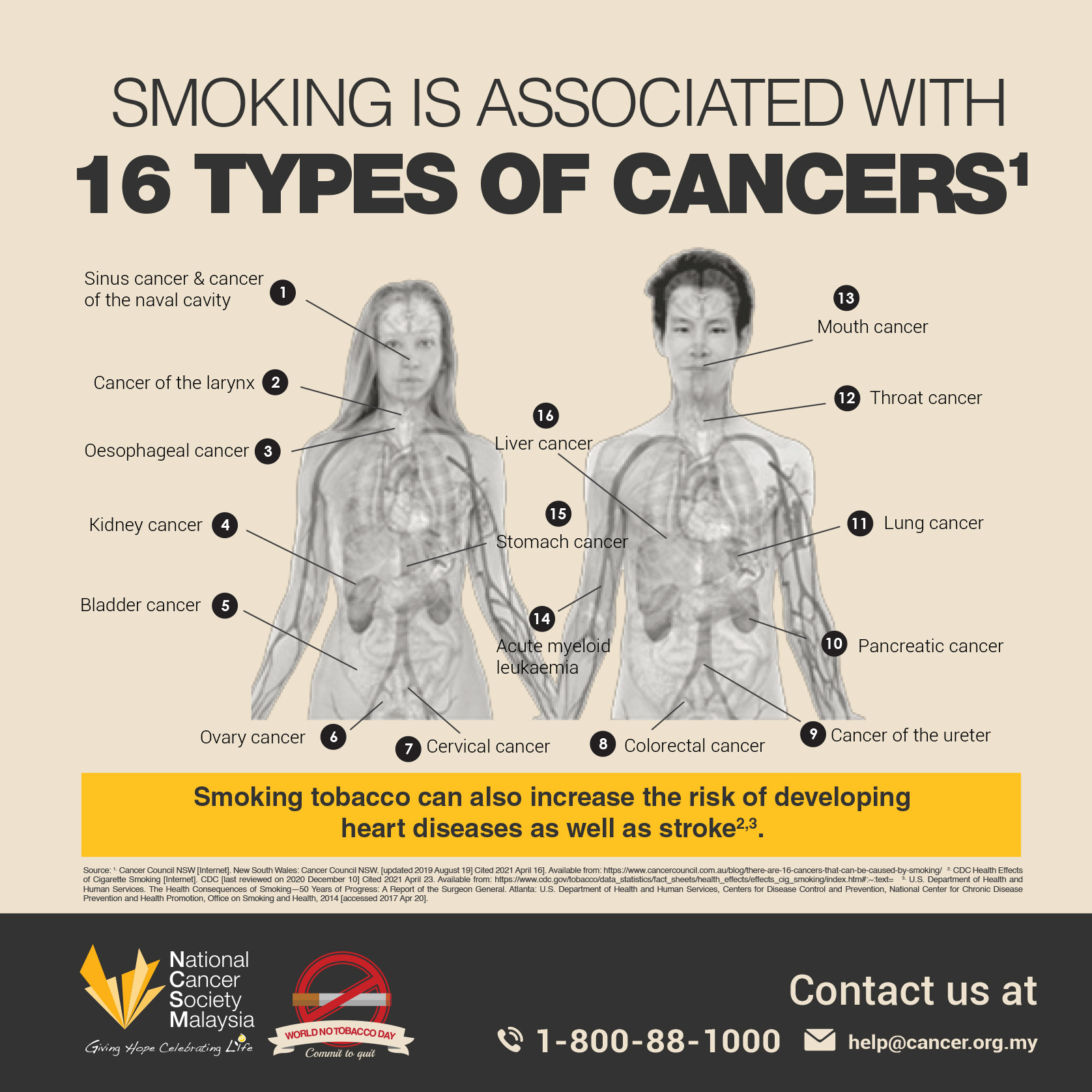 National Cancer Society of Malaysia, Penang Branch Smoking Is