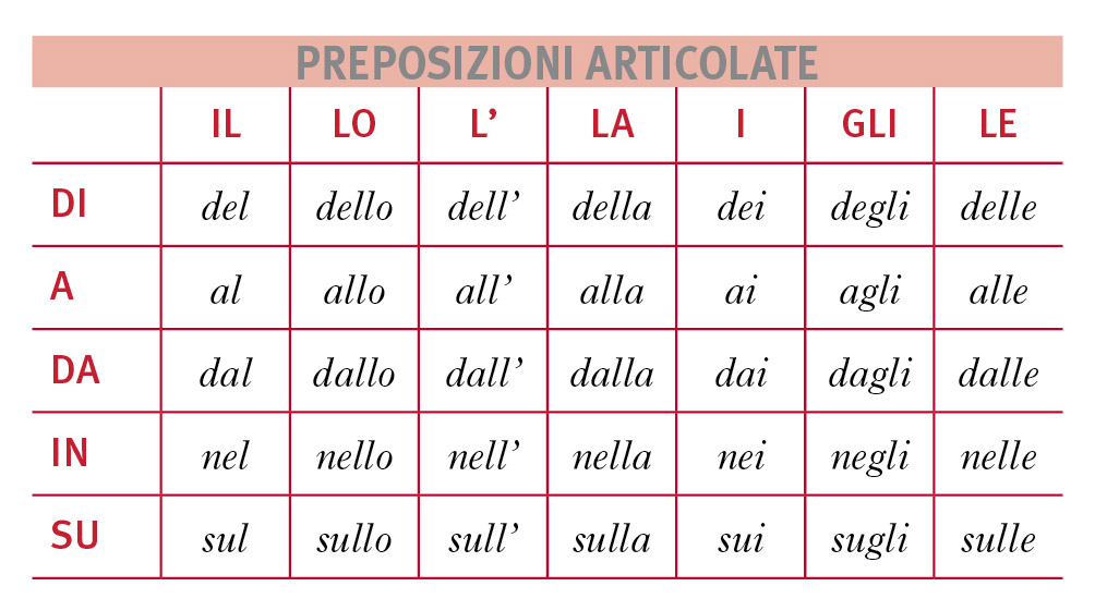 Belajar Bahasa Italia: > Preposisi dan Artikel