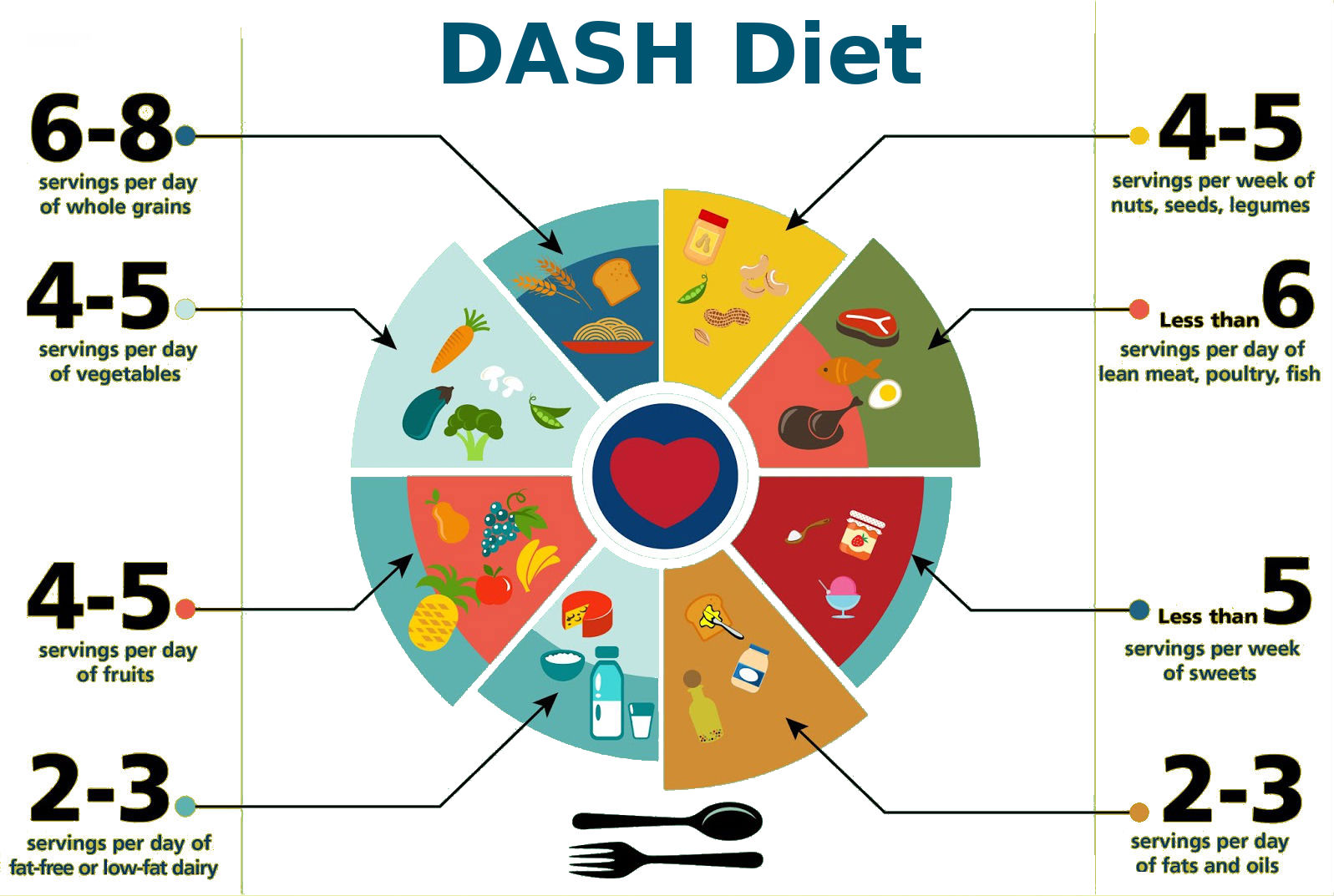 Dash Diet Servings Chart